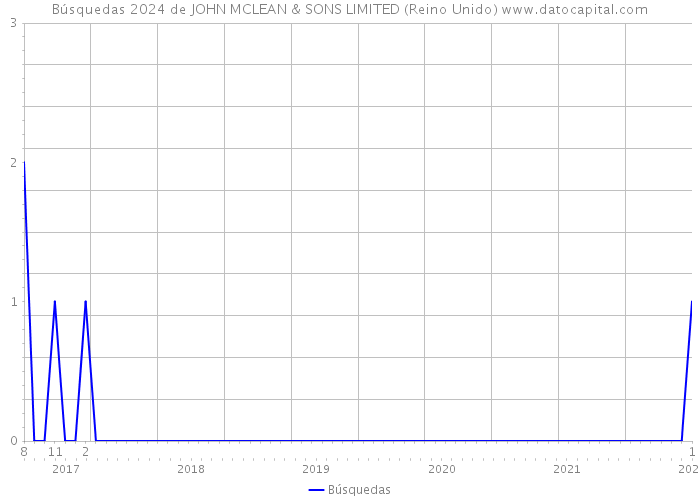 Búsquedas 2024 de JOHN MCLEAN & SONS LIMITED (Reino Unido) 