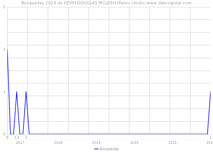 Búsquedas 2024 de KEVIN DOUGLAS MCLEAN (Reino Unido) 