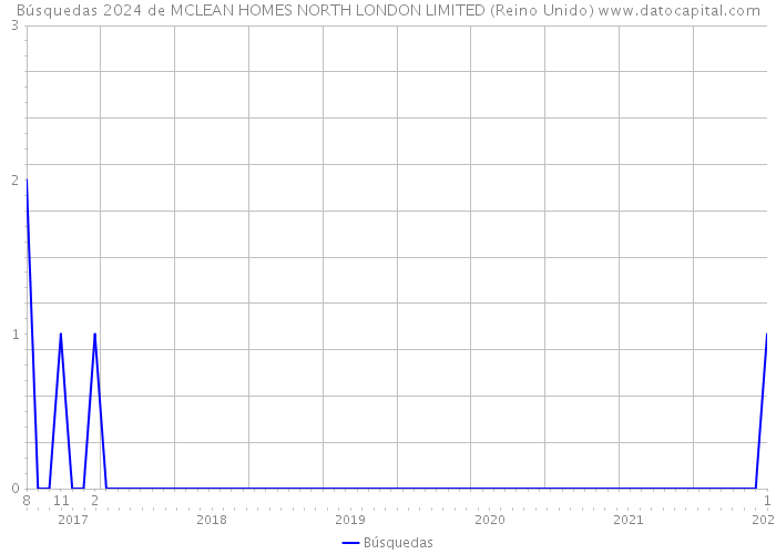 Búsquedas 2024 de MCLEAN HOMES NORTH LONDON LIMITED (Reino Unido) 