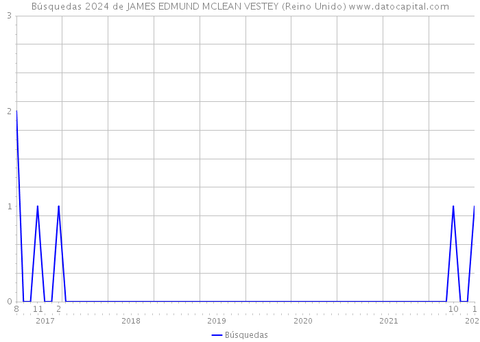 Búsquedas 2024 de JAMES EDMUND MCLEAN VESTEY (Reino Unido) 
