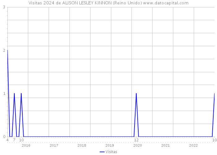 Visitas 2024 de ALISON LESLEY KINNON (Reino Unido) 