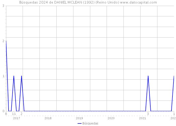 Búsquedas 2024 de DANIEL MCLEAN (1992) (Reino Unido) 