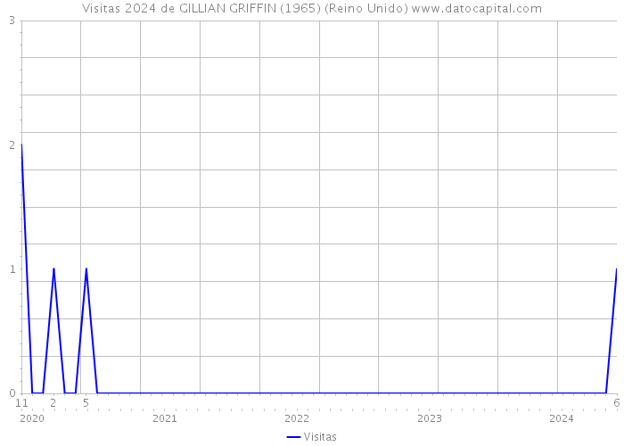 Visitas 2024 de GILLIAN GRIFFIN (1965) (Reino Unido) 