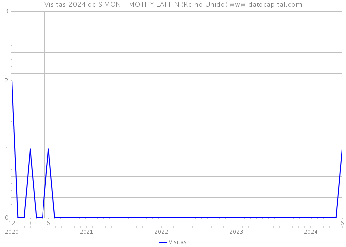 Visitas 2024 de SIMON TIMOTHY LAFFIN (Reino Unido) 