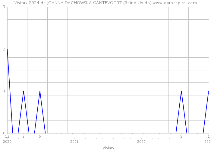 Visitas 2024 de JOANNA DACHOWSKA GANTEVOORT (Reino Unido) 