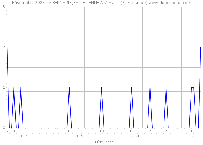 Búsquedas 2024 de BERNARD JEAN ETIENNE ARNAULT (Reino Unido) 