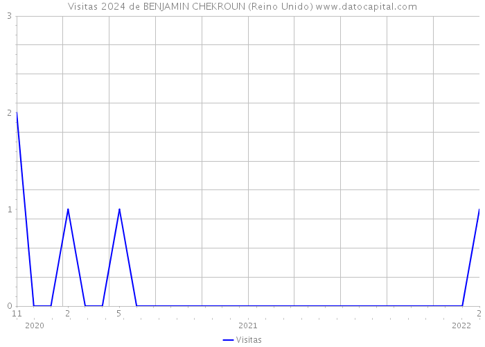 Visitas 2024 de BENJAMIN CHEKROUN (Reino Unido) 