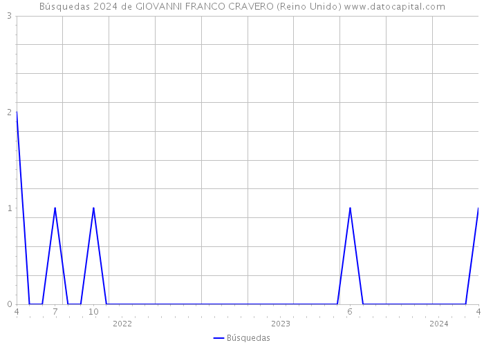 Búsquedas 2024 de GIOVANNI FRANCO CRAVERO (Reino Unido) 