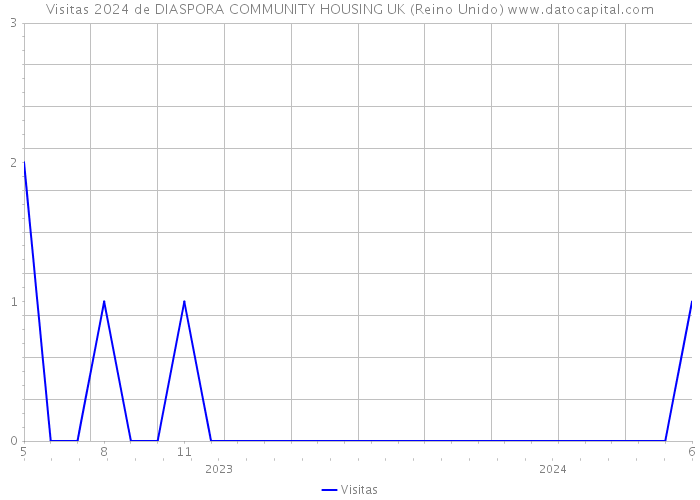 Visitas 2024 de DIASPORA COMMUNITY HOUSING UK (Reino Unido) 