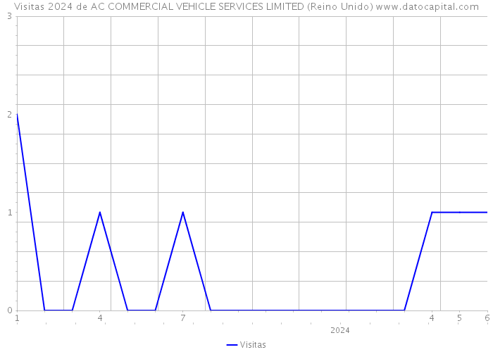 Visitas 2024 de AC COMMERCIAL VEHICLE SERVICES LIMITED (Reino Unido) 