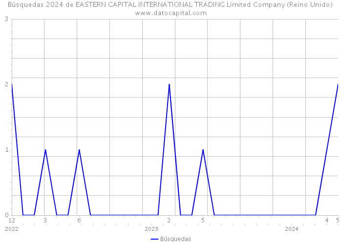 Búsquedas 2024 de EASTERN CAPITAL INTERNATIONAL TRADING Limited Company (Reino Unido) 