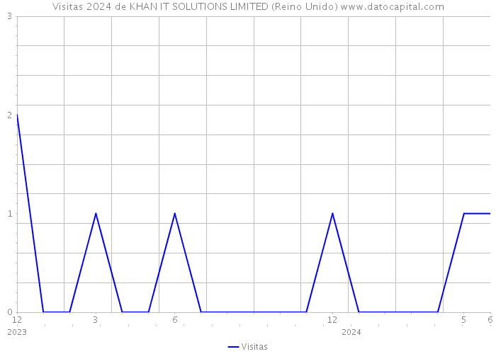 Visitas 2024 de KHAN IT SOLUTIONS LIMITED (Reino Unido) 