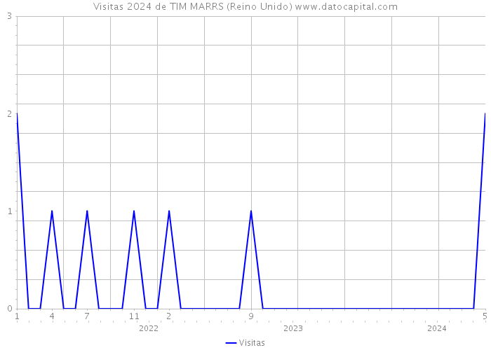 Visitas 2024 de TIM MARRS (Reino Unido) 