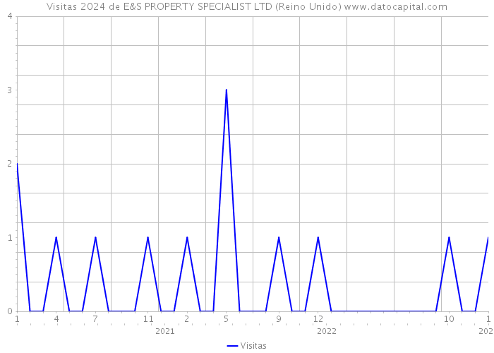 Visitas 2024 de E&S PROPERTY SPECIALIST LTD (Reino Unido) 