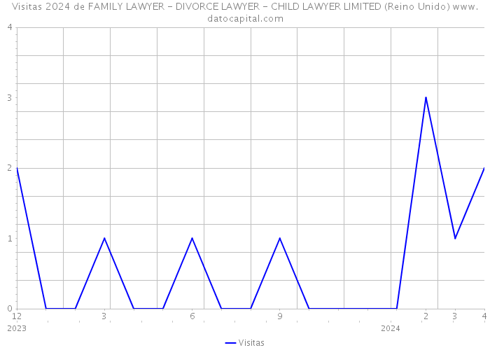 Visitas 2024 de FAMILY LAWYER - DIVORCE LAWYER - CHILD LAWYER LIMITED (Reino Unido) 