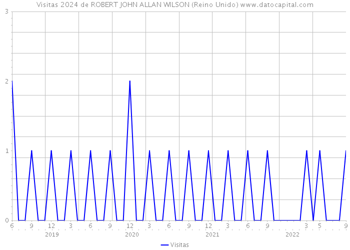 Visitas 2024 de ROBERT JOHN ALLAN WILSON (Reino Unido) 