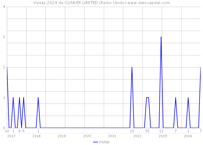 Visitas 2024 de CLINKER LIMITED (Reino Unido) 