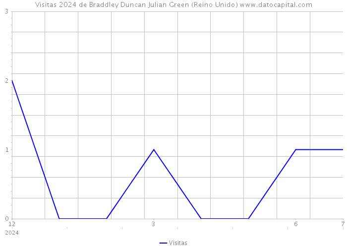 Visitas 2024 de Braddley Duncan Julian Green (Reino Unido) 