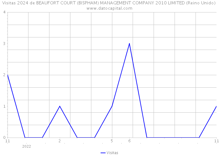 Visitas 2024 de BEAUFORT COURT (BISPHAM) MANAGEMENT COMPANY 2010 LIMITED (Reino Unido) 