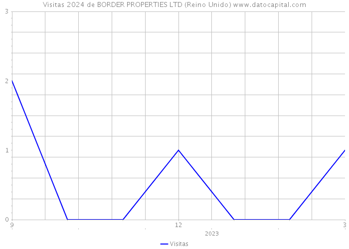 Visitas 2024 de BORDER PROPERTIES LTD (Reino Unido) 