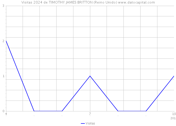 Visitas 2024 de TIMOTHY JAMES BRITTON (Reino Unido) 