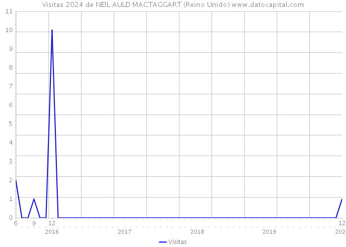 Visitas 2024 de NEIL AULD MACTAGGART (Reino Unido) 