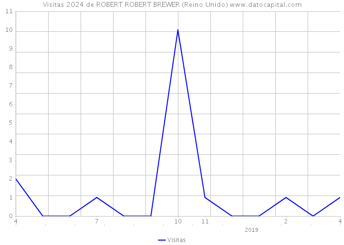 Visitas 2024 de ROBERT ROBERT BREWER (Reino Unido) 