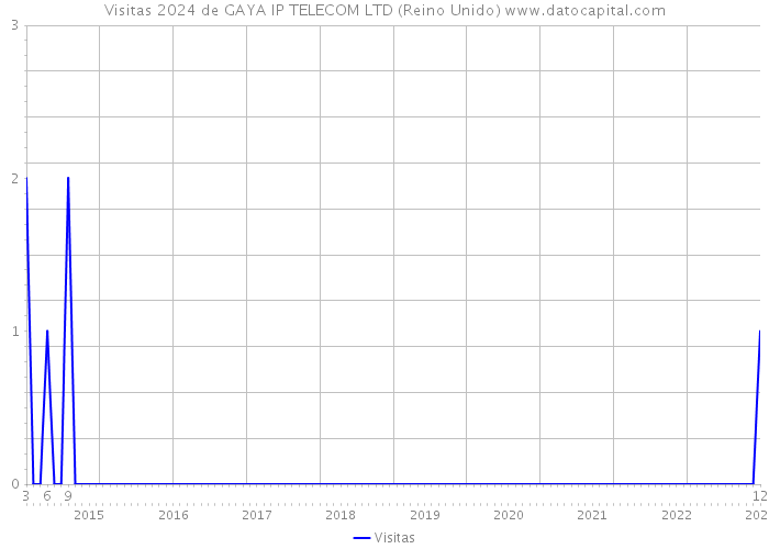 Visitas 2024 de GAYA IP TELECOM LTD (Reino Unido) 