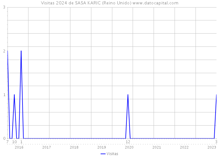 Visitas 2024 de SASA KARIC (Reino Unido) 