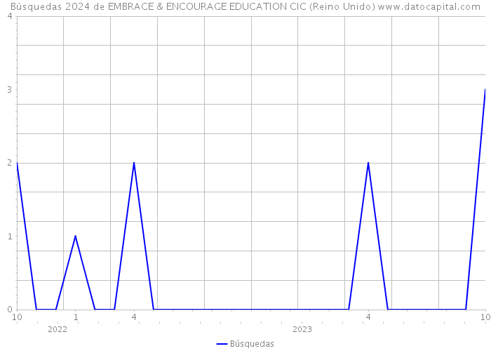 Búsquedas 2024 de EMBRACE & ENCOURAGE EDUCATION CIC (Reino Unido) 
