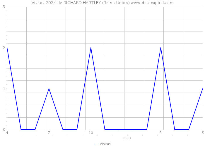 Visitas 2024 de RICHARD HARTLEY (Reino Unido) 