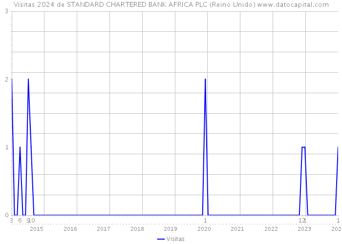 Visitas 2024 de STANDARD CHARTERED BANK AFRICA PLC (Reino Unido) 