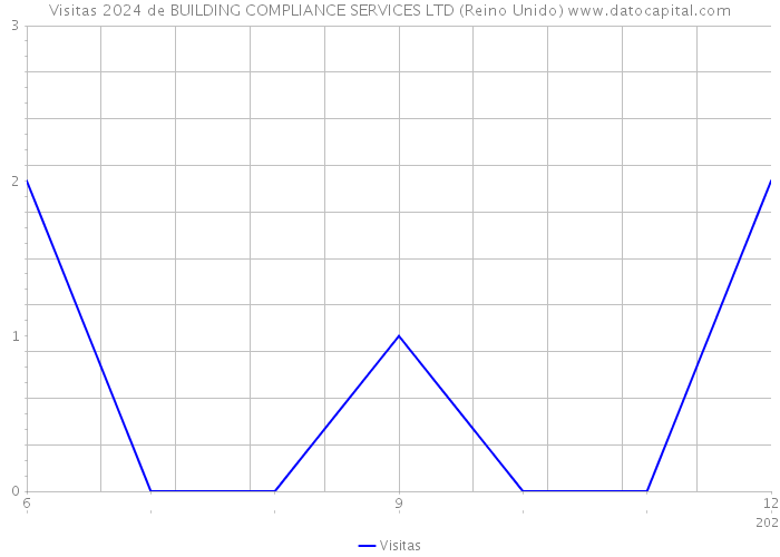 Visitas 2024 de BUILDING COMPLIANCE SERVICES LTD (Reino Unido) 