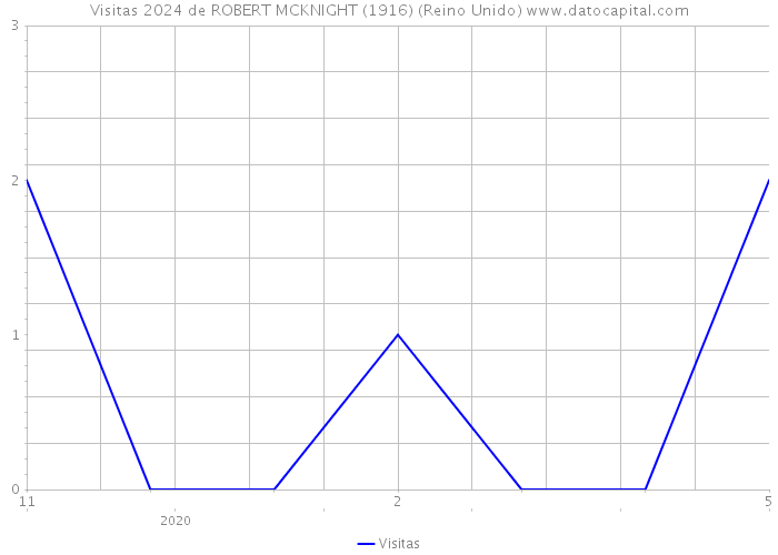 Visitas 2024 de ROBERT MCKNIGHT (1916) (Reino Unido) 