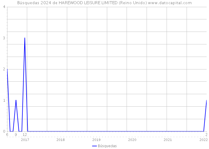 Búsquedas 2024 de HAREWOOD LEISURE LIMITED (Reino Unido) 