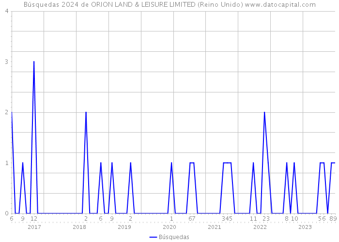 Búsquedas 2024 de ORION LAND & LEISURE LIMITED (Reino Unido) 
