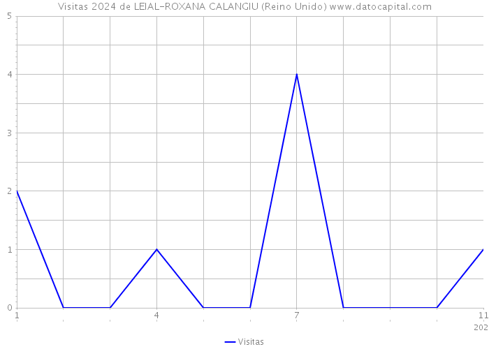 Visitas 2024 de LEIAL-ROXANA CALANGIU (Reino Unido) 