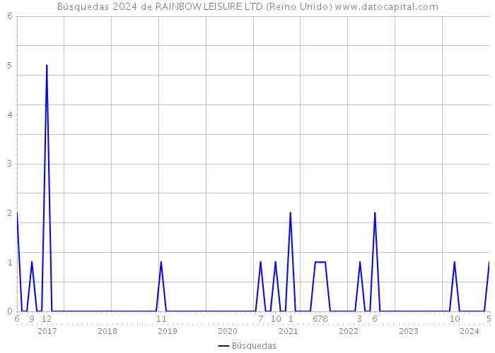 Búsquedas 2024 de RAINBOW LEISURE LTD (Reino Unido) 