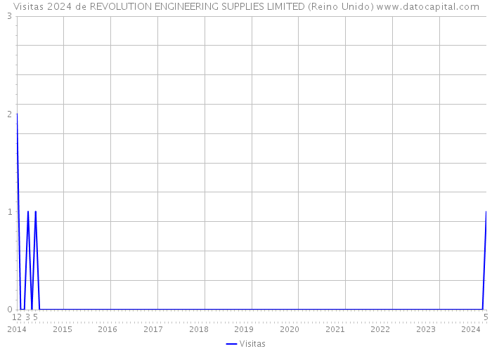 Visitas 2024 de REVOLUTION ENGINEERING SUPPLIES LIMITED (Reino Unido) 