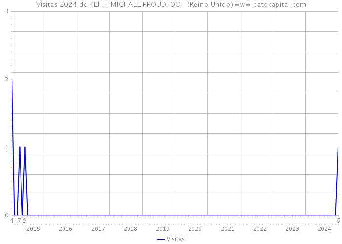 Visitas 2024 de KEITH MICHAEL PROUDFOOT (Reino Unido) 