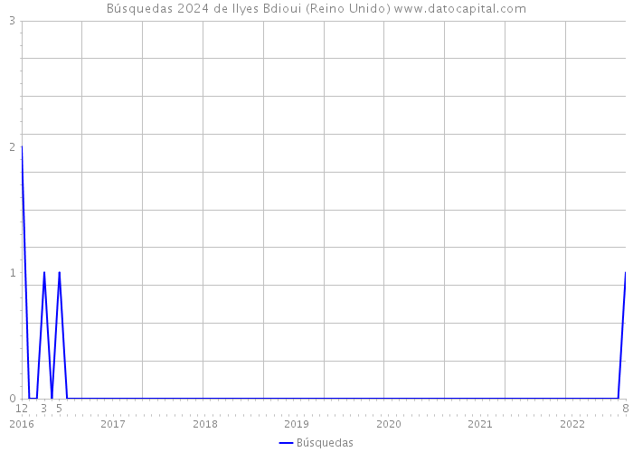 Búsquedas 2024 de Ilyes Bdioui (Reino Unido) 