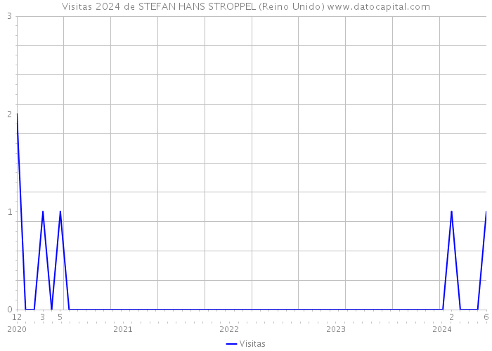 Visitas 2024 de STEFAN HANS STROPPEL (Reino Unido) 