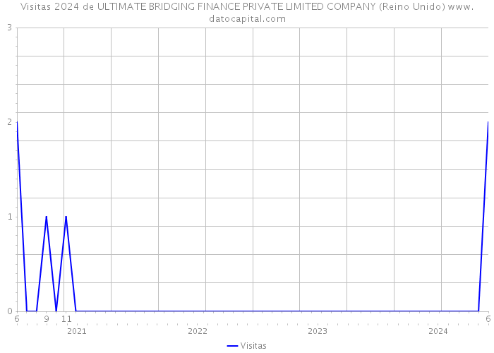 Visitas 2024 de ULTIMATE BRIDGING FINANCE PRIVATE LIMITED COMPANY (Reino Unido) 