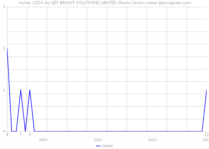 Visitas 2024 de GET BRIGHT SOLUTIONS LIMITED (Reino Unido) 