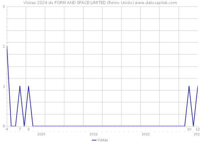 Visitas 2024 de FORM AND SPACE LIMITED (Reino Unido) 