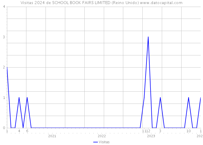 Visitas 2024 de SCHOOL BOOK FAIRS LIMITED (Reino Unido) 