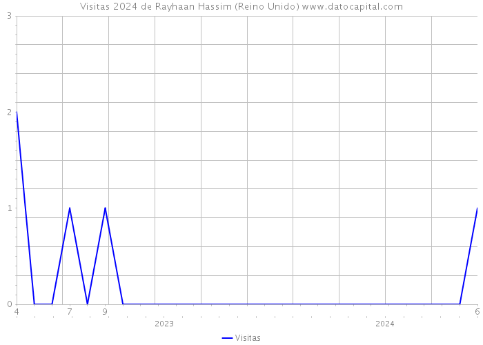 Visitas 2024 de Rayhaan Hassim (Reino Unido) 