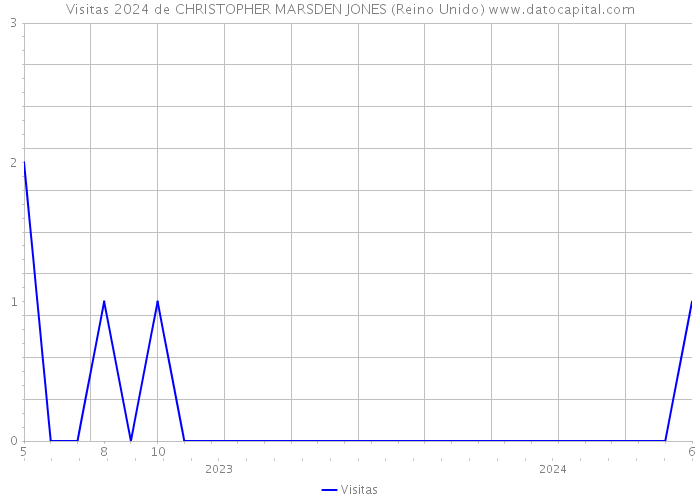 Visitas 2024 de CHRISTOPHER MARSDEN JONES (Reino Unido) 