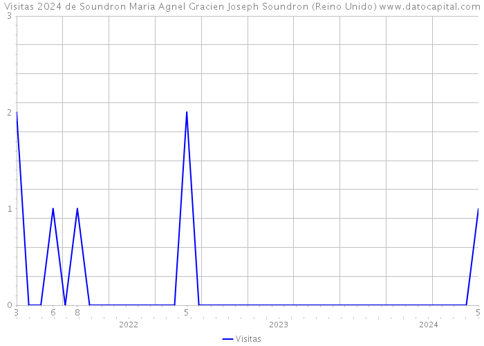 Visitas 2024 de Soundron Maria Agnel Gracien Joseph Soundron (Reino Unido) 