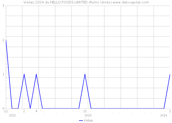 Visitas 2024 de HELLO FOODS LIMITED (Reino Unido) 